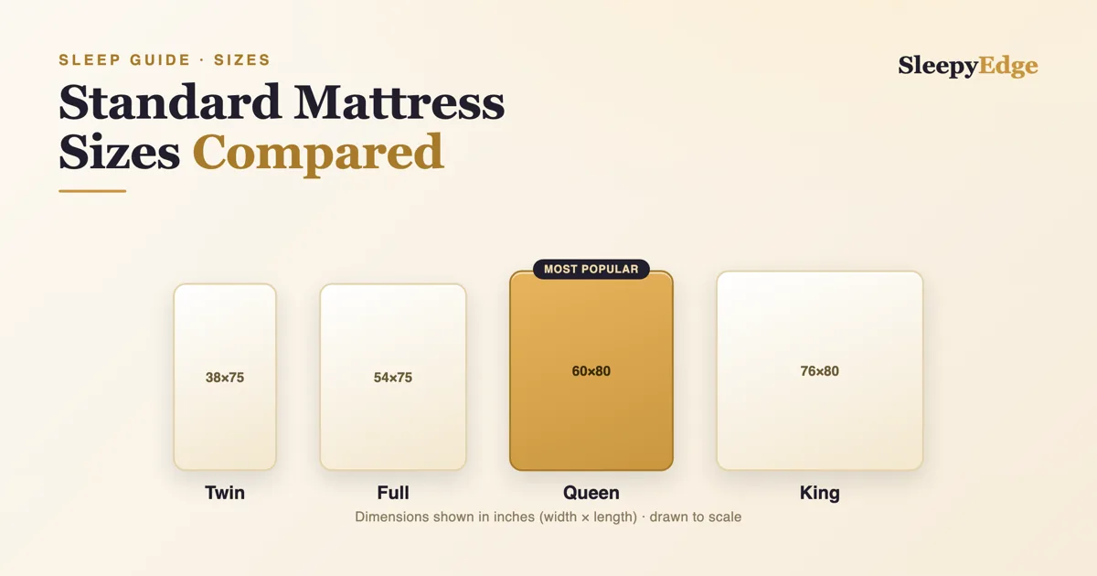 Mattress size comparison chart drawn to scale showing Twin (38 by 75 inches), Full (54 by 75 inches), Queen (60 by 80 inches, the most popular size), and King (76 by 80 inches).