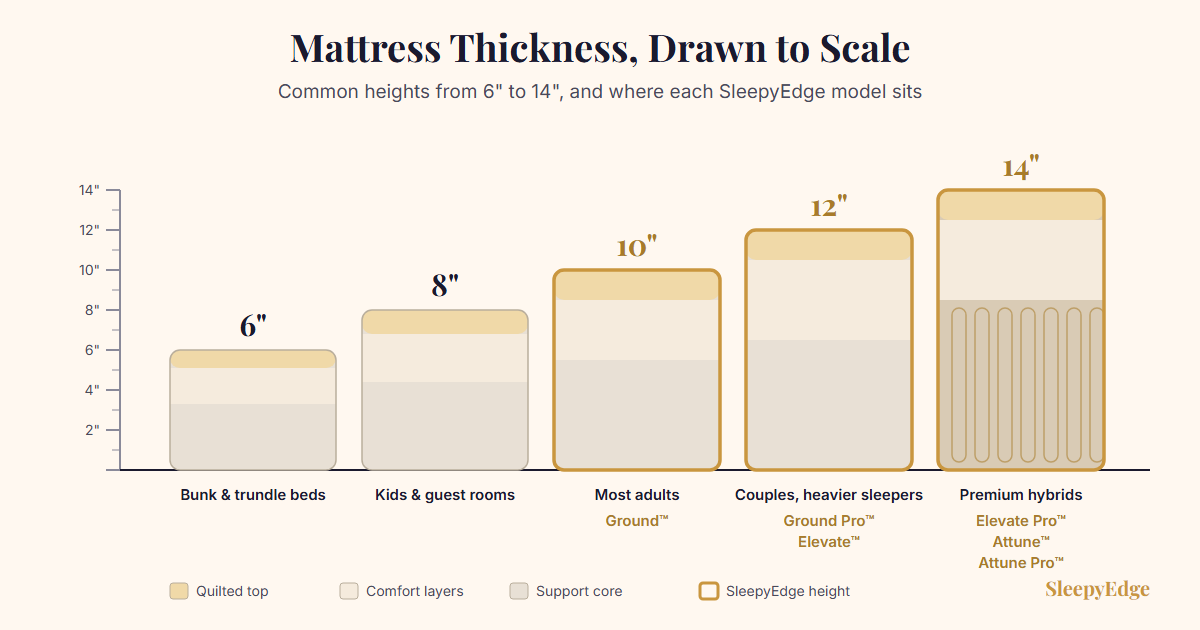 Mattress thickness chart drawn to scale comparing 6, 8, 10, 12 and 14 inch mattresses, with SleepyEdge Ground at 10 inches, Ground Pro and Elevate at 12 inches, and Elevate Pro, Attune and Attune Pro at 14 inches.